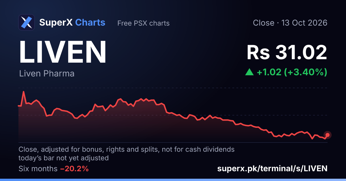 LIVEN: six-month price line