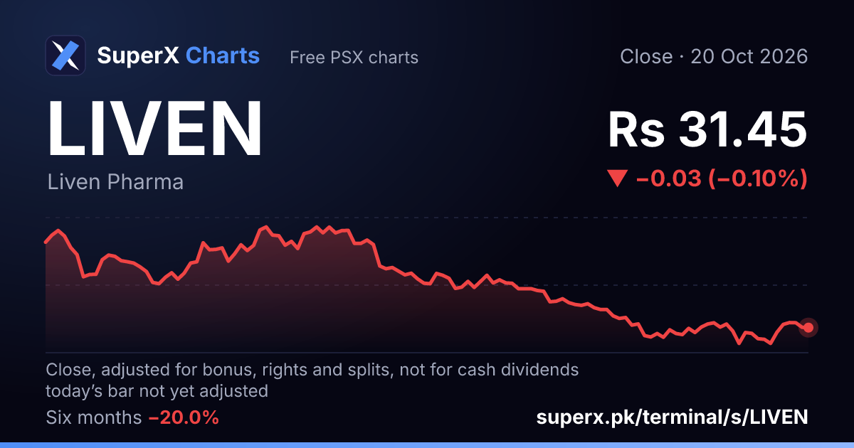 LIVEN: six-month price line