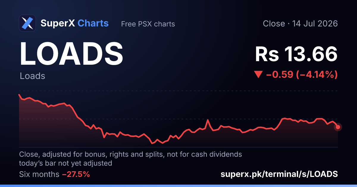 LOADS: six-month price line