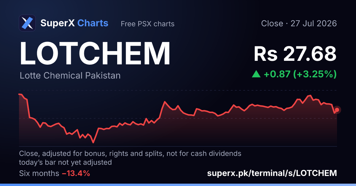 LOTCHEM: six-month price line