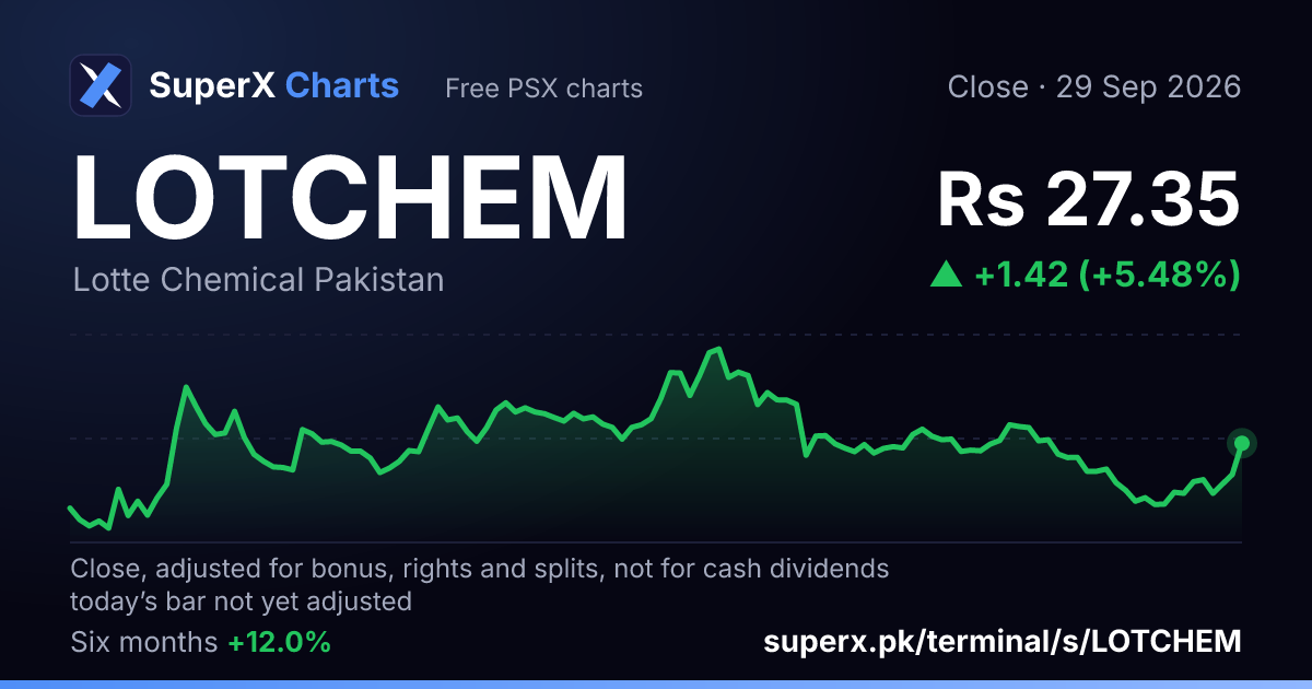 LOTCHEM: six-month price line