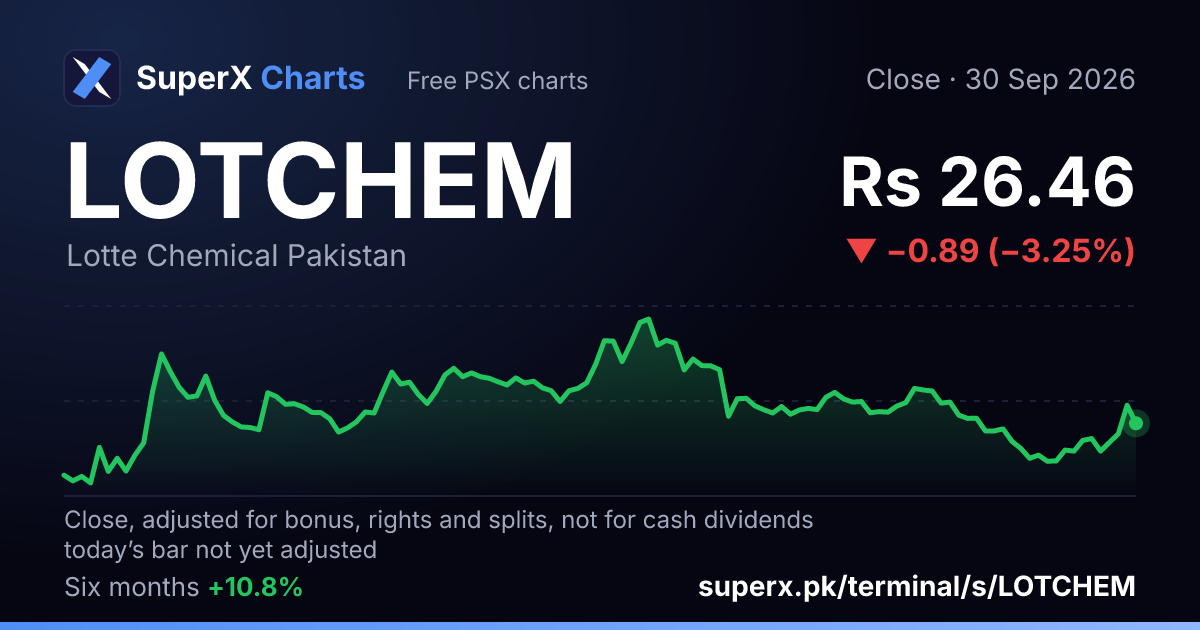 LOTCHEM: six-month price line
