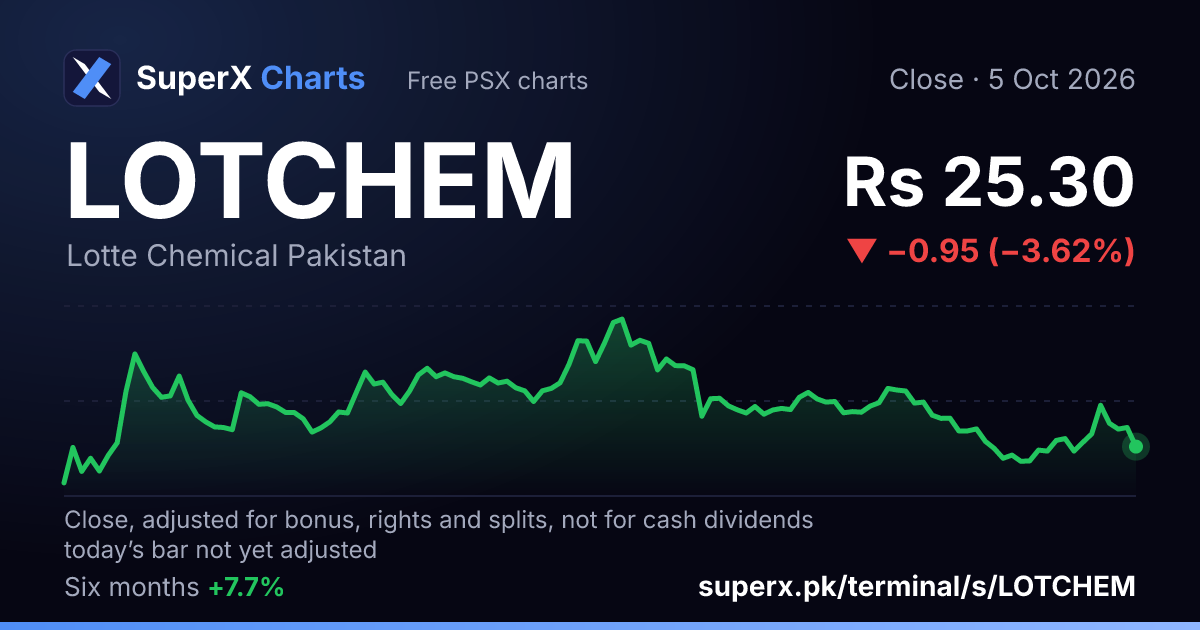 LOTCHEM: six-month price line