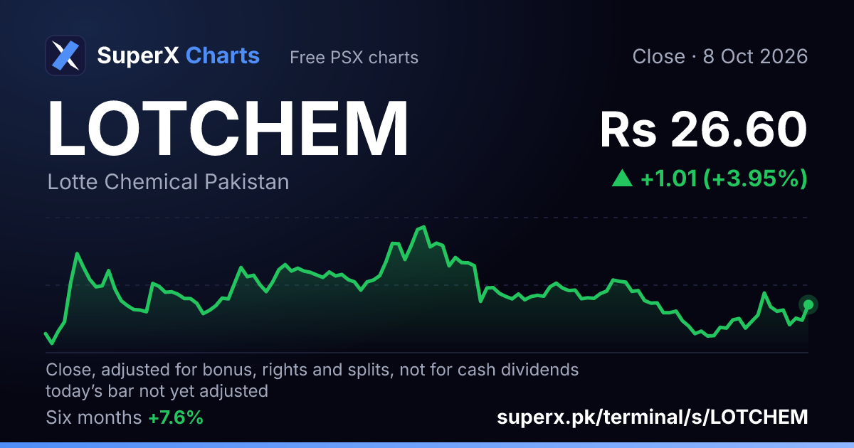 LOTCHEM: six-month price line