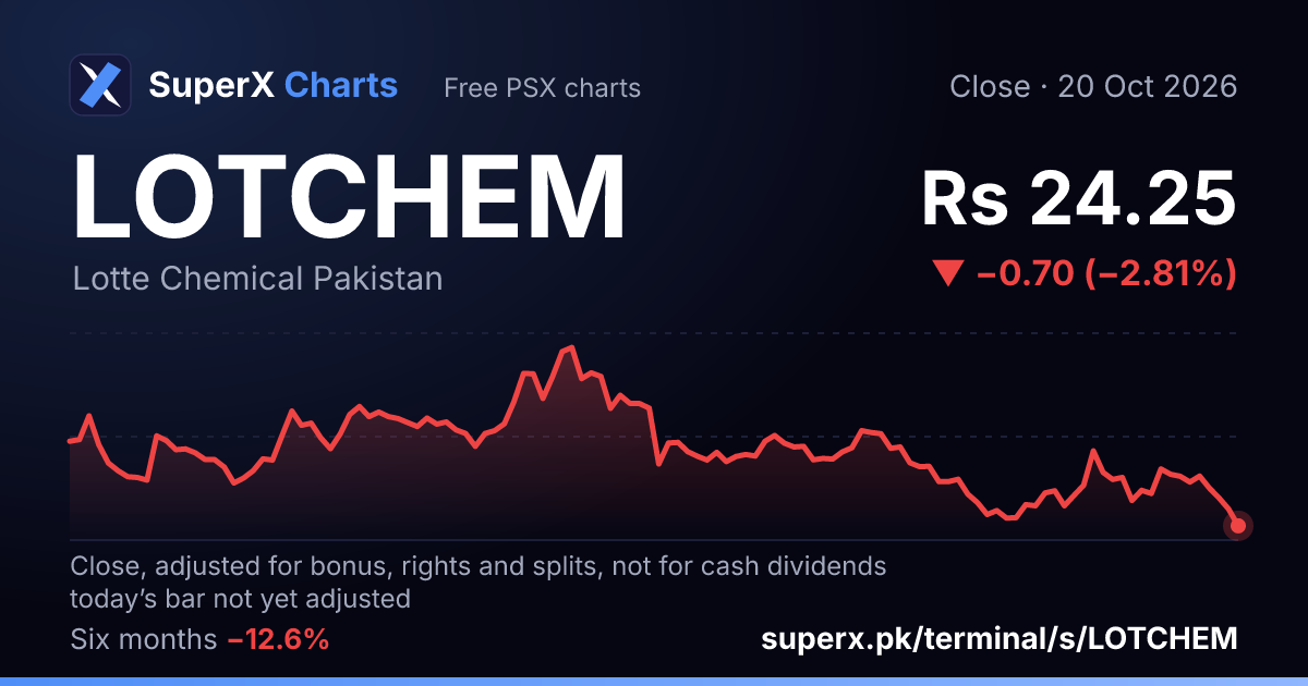 LOTCHEM: six-month price line
