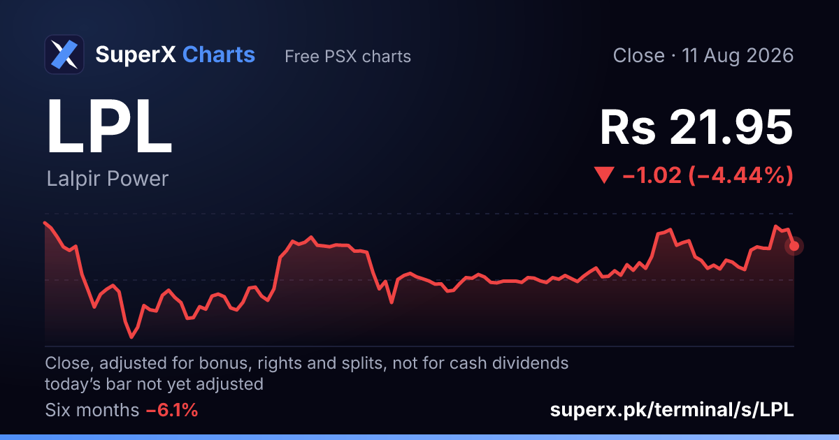 LPL: six-month price line