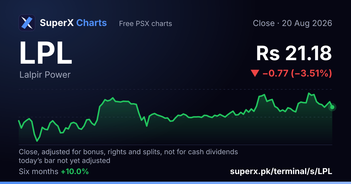LPL: six-month price line