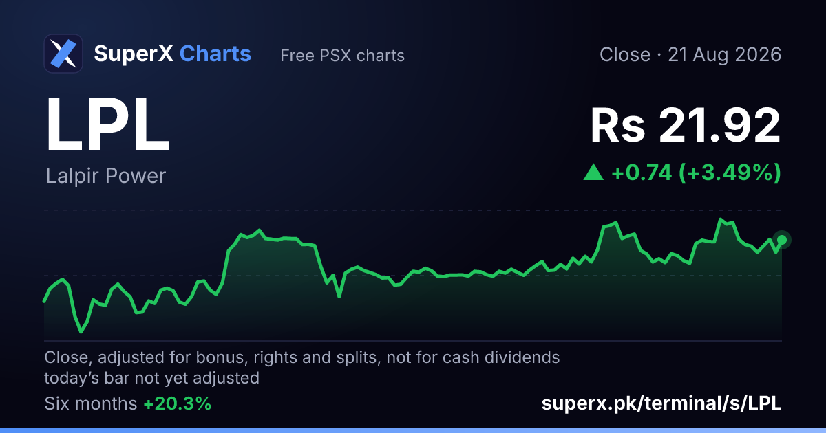 LPL: six-month price line