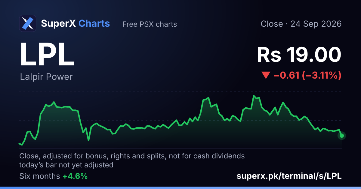 LPL: six-month price line