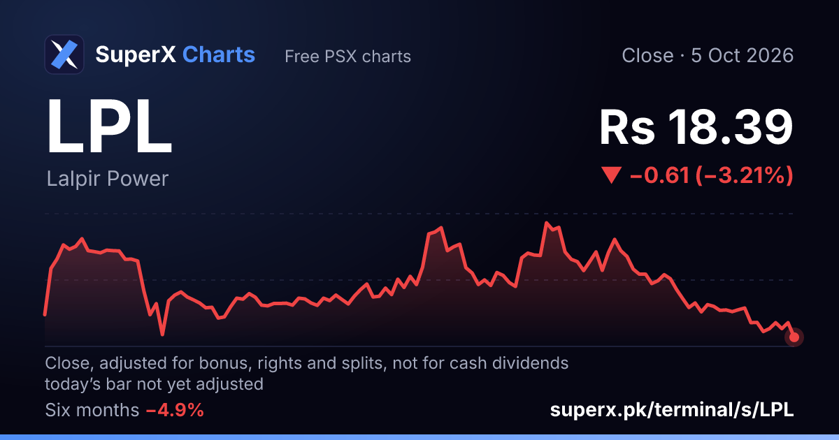 LPL: six-month price line