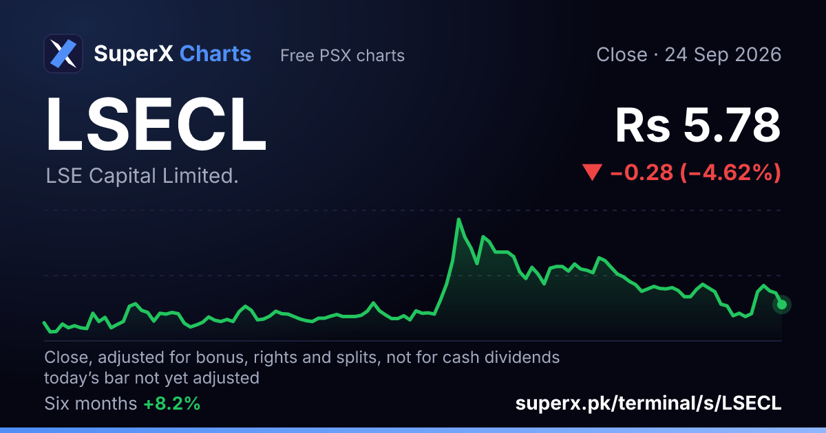 LSECL: six-month price line