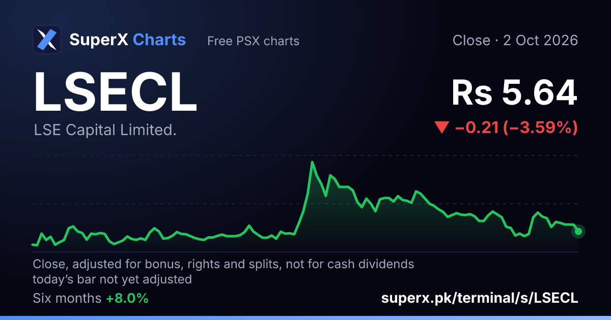 LSECL: six-month price line
