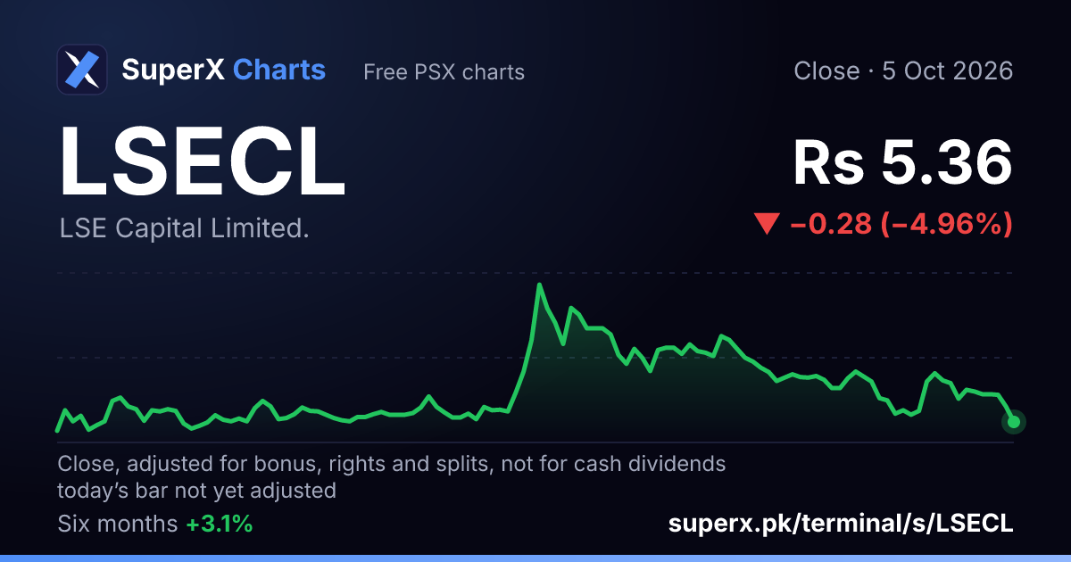 LSECL: six-month price line