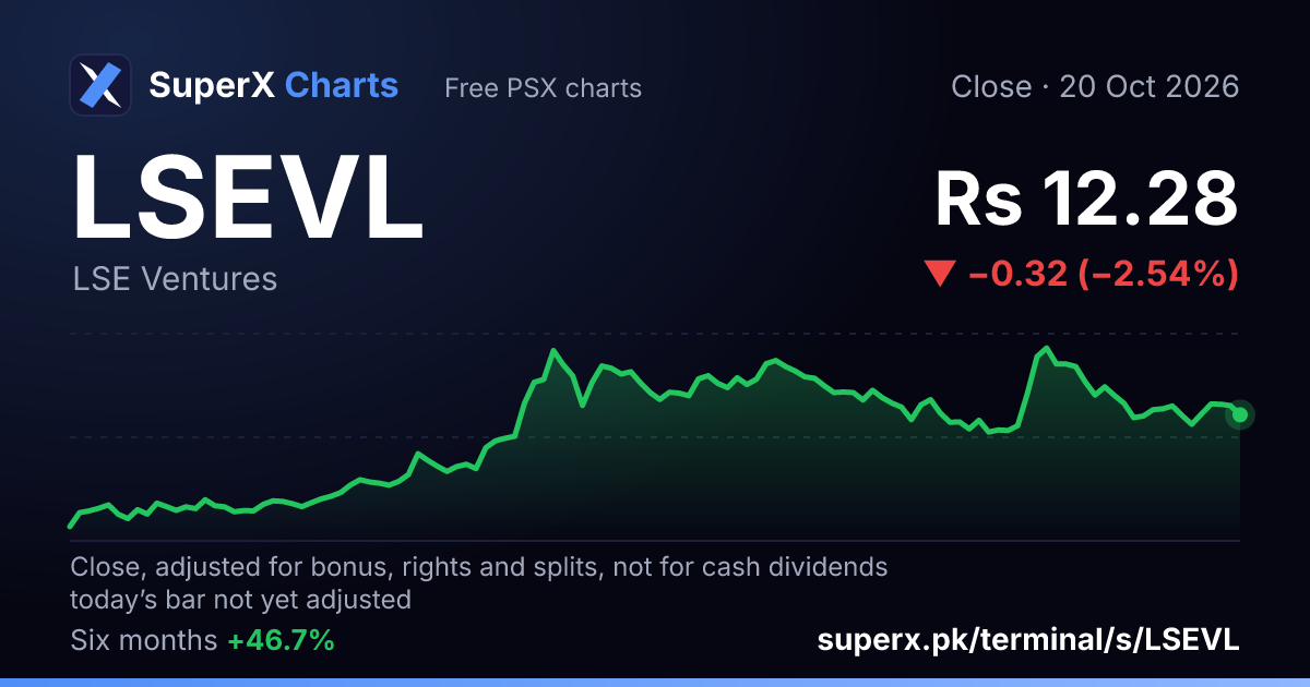 LSEVL: six-month price line