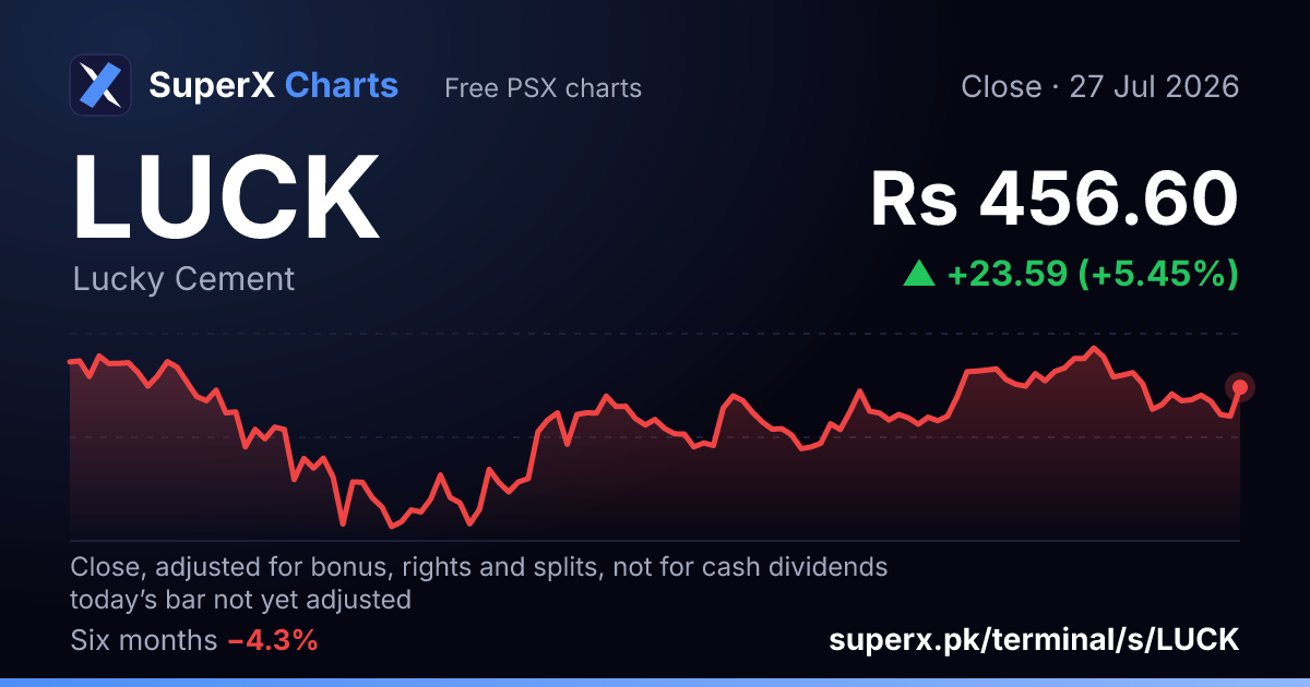 LUCK: six-month price line