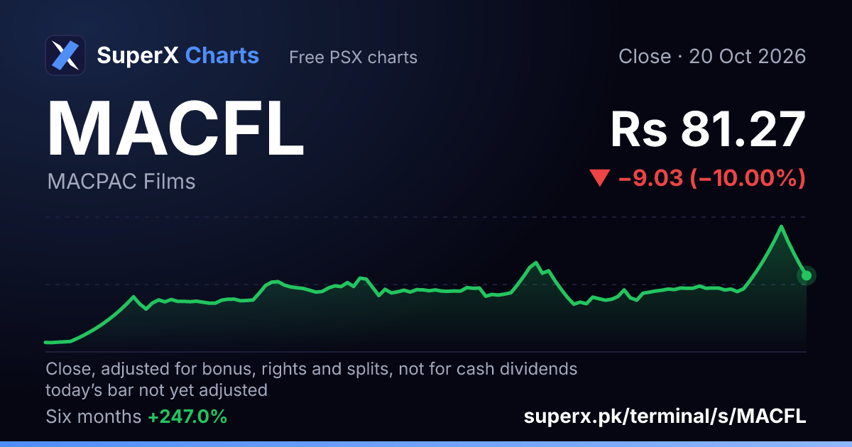 MACFL: six-month price line