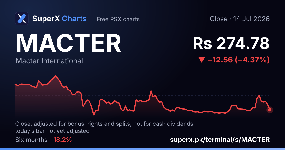 MACTER: six-month price line