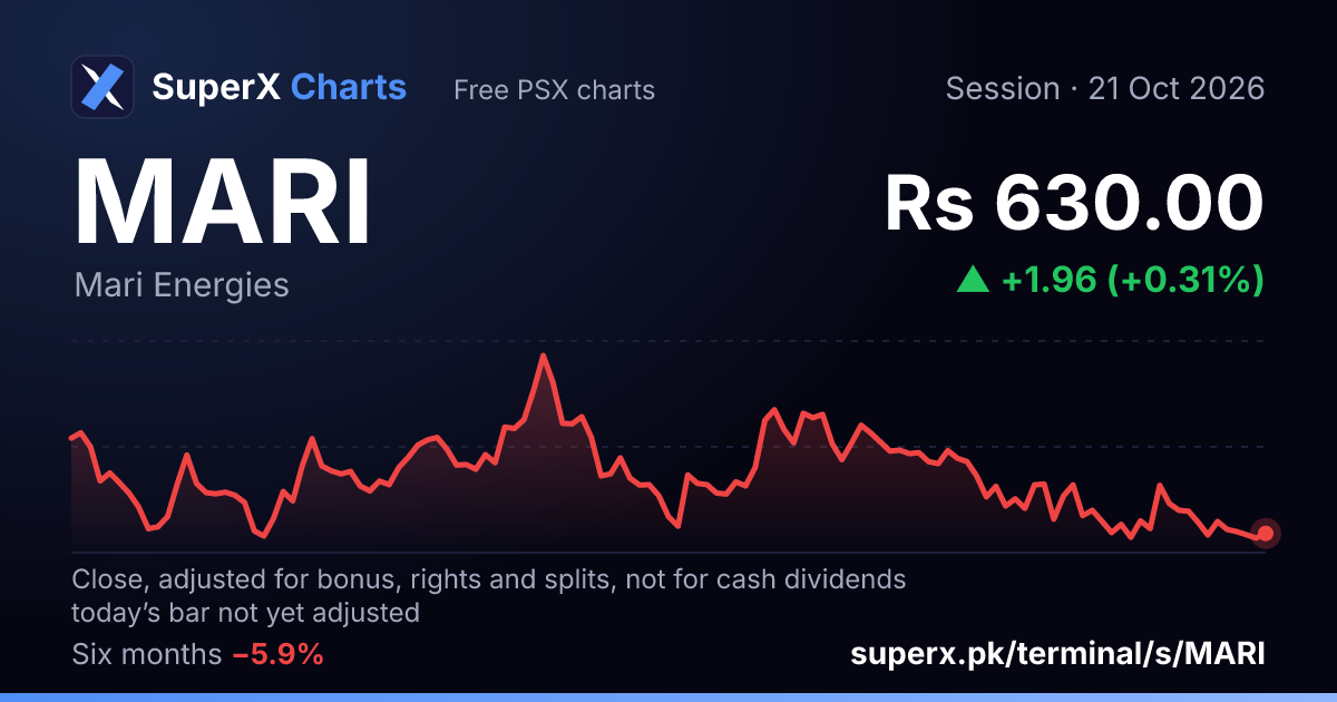 MARI: six-month price line