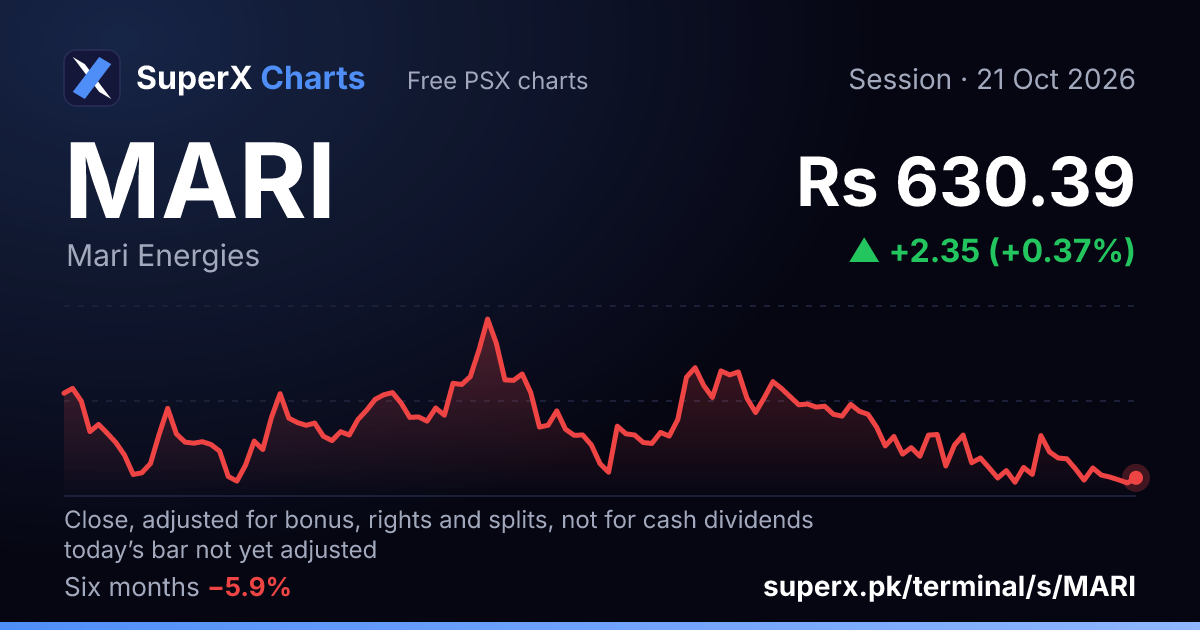 MARI: six-month price line
