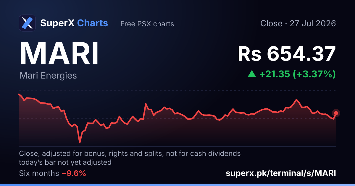 MARI: six-month price line
