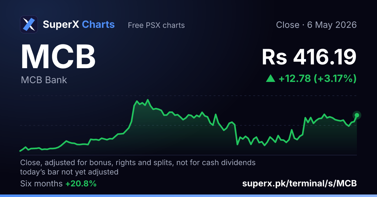 MCB: six-month price line