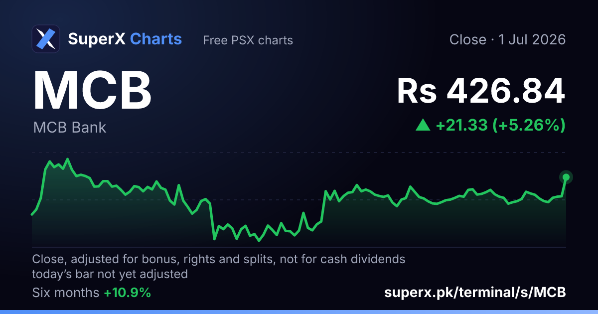 MCB: six-month price line