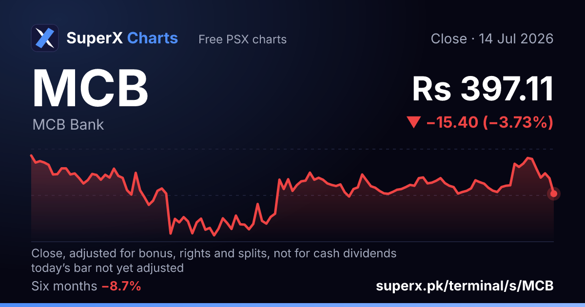MCB: six-month price line
