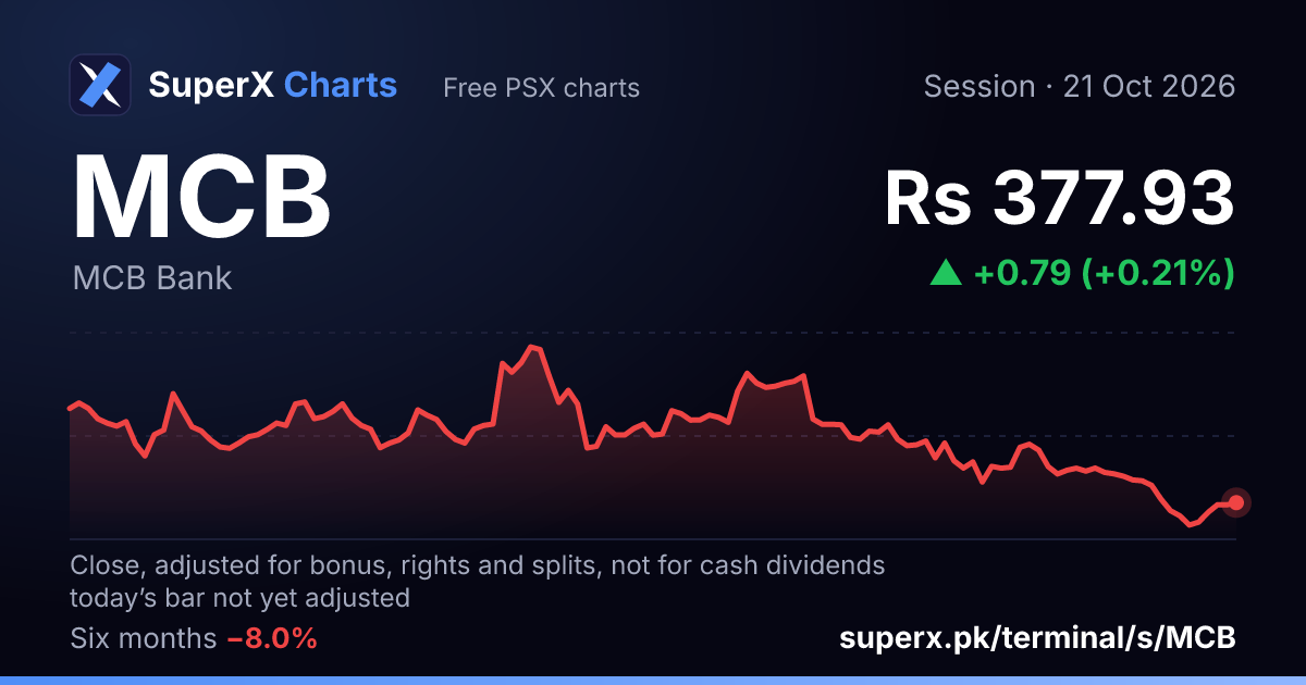 MCB: six-month price line
