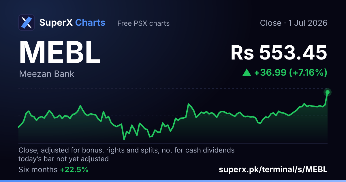 MEBL: six-month price line