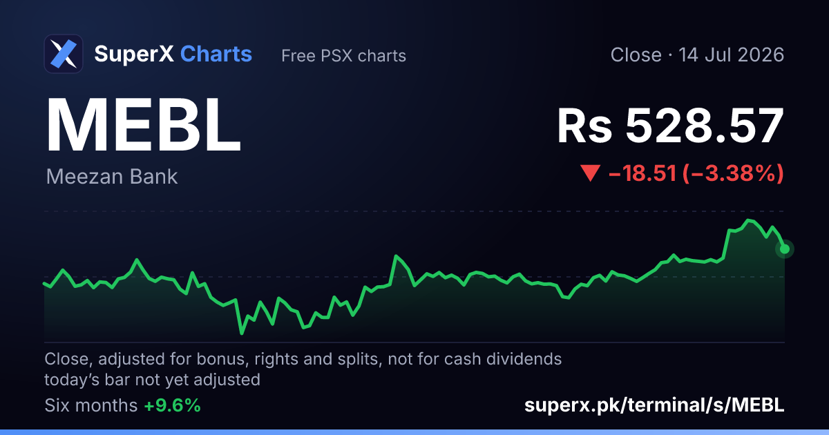 MEBL: six-month price line