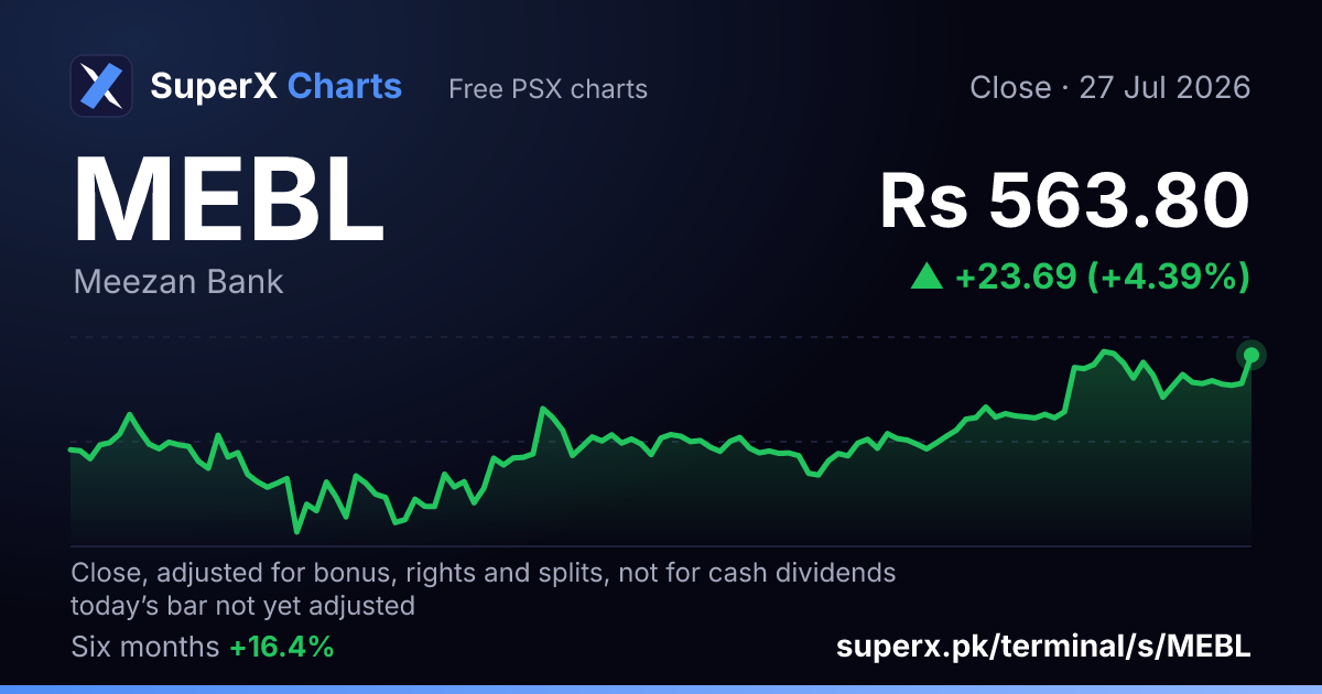 MEBL: six-month price line