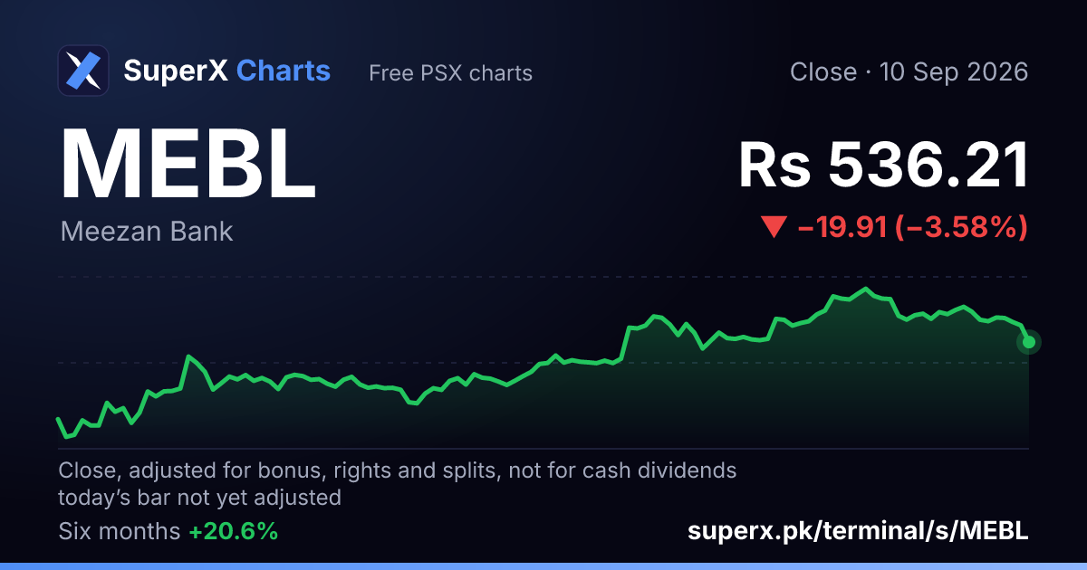 MEBL: six-month price line