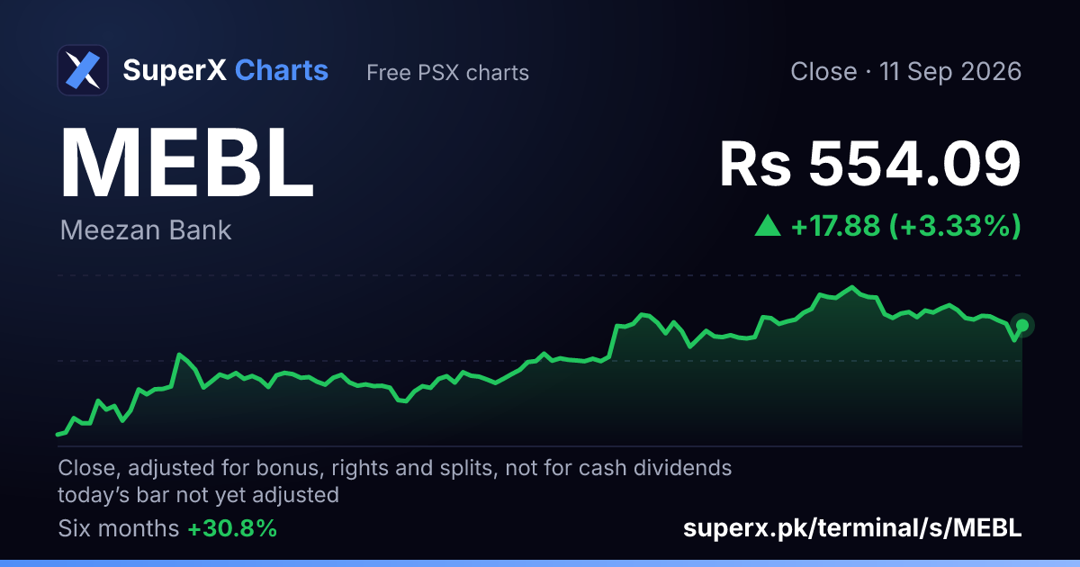 MEBL: six-month price line
