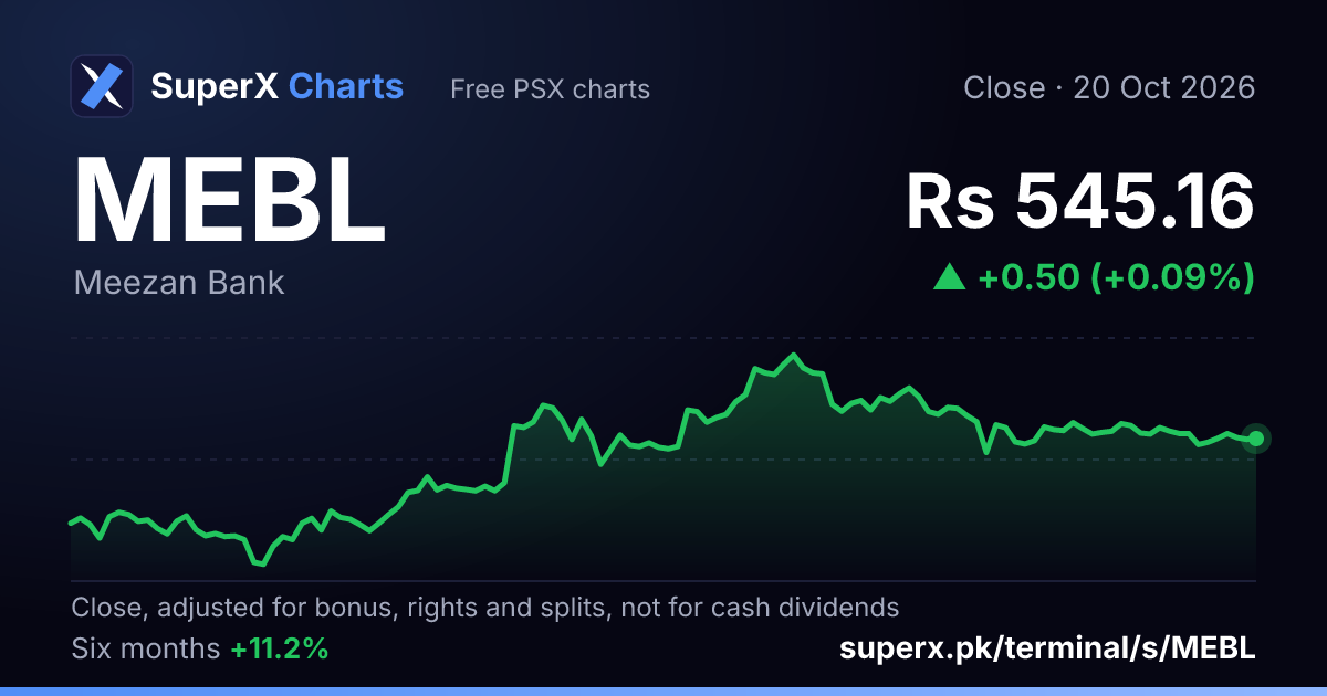 MEBL: six-month price line