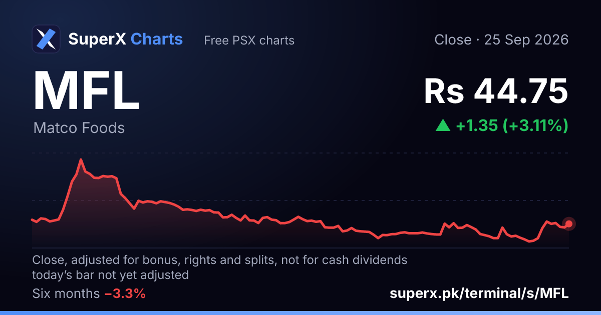 MFL: six-month price line
