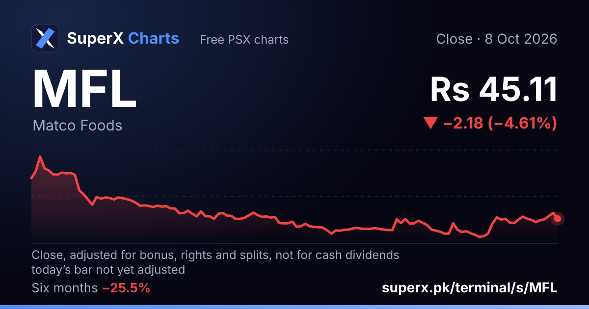 MFL: six-month price line