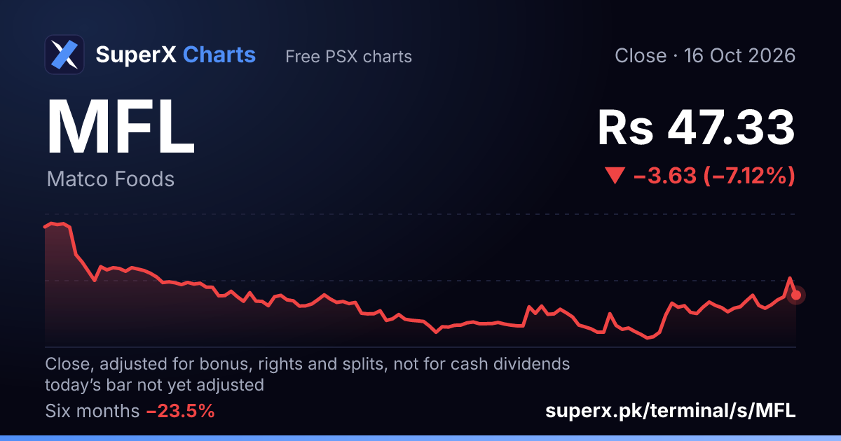 MFL: six-month price line