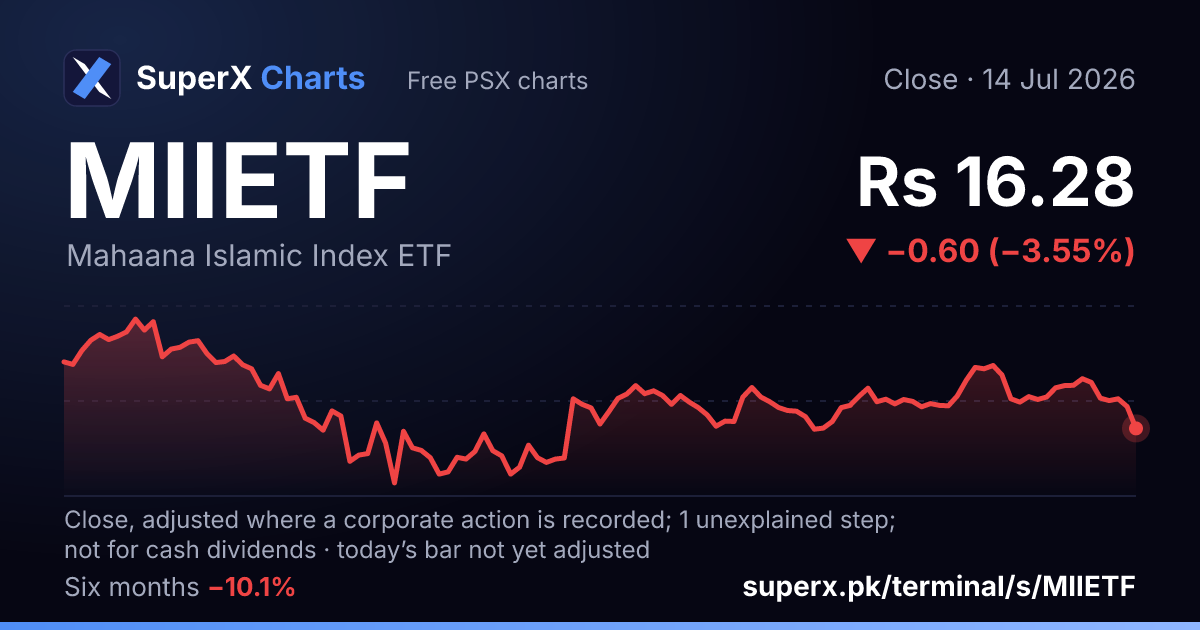 MIIETF: six-month price line
