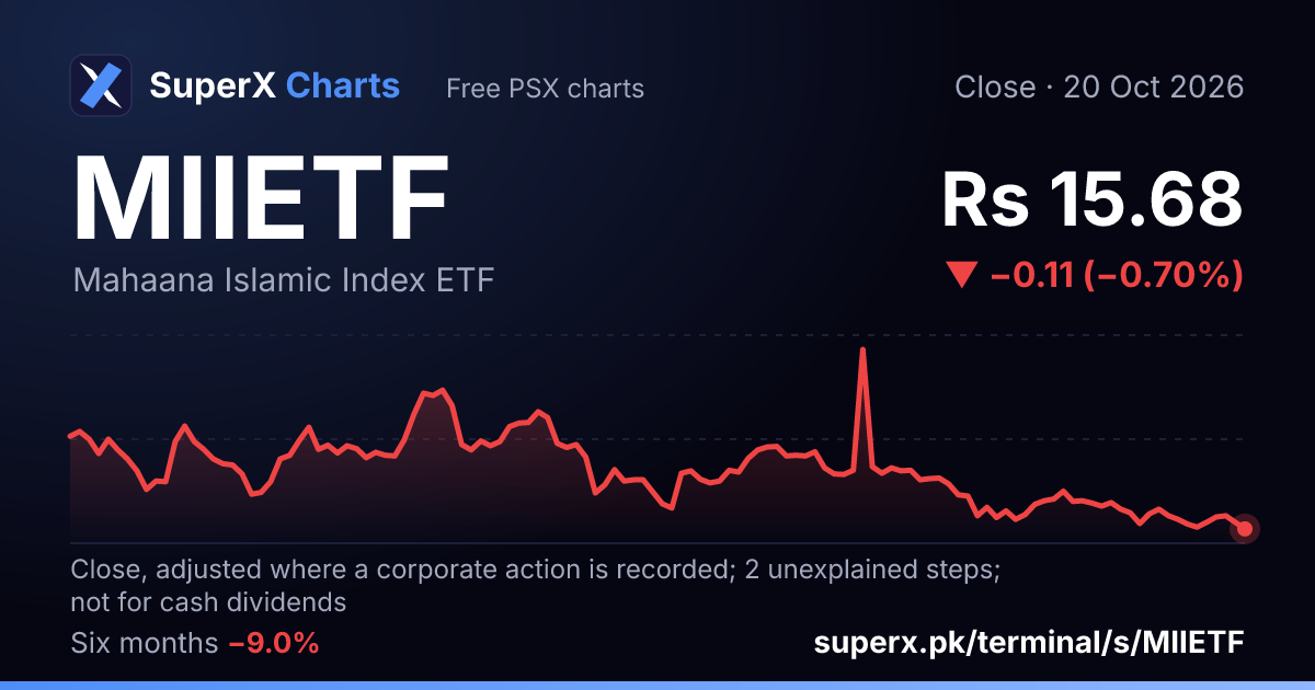 MIIETF: six-month price line