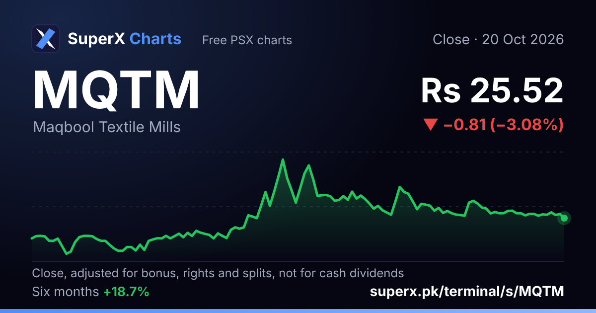 MQTM: six-month price line