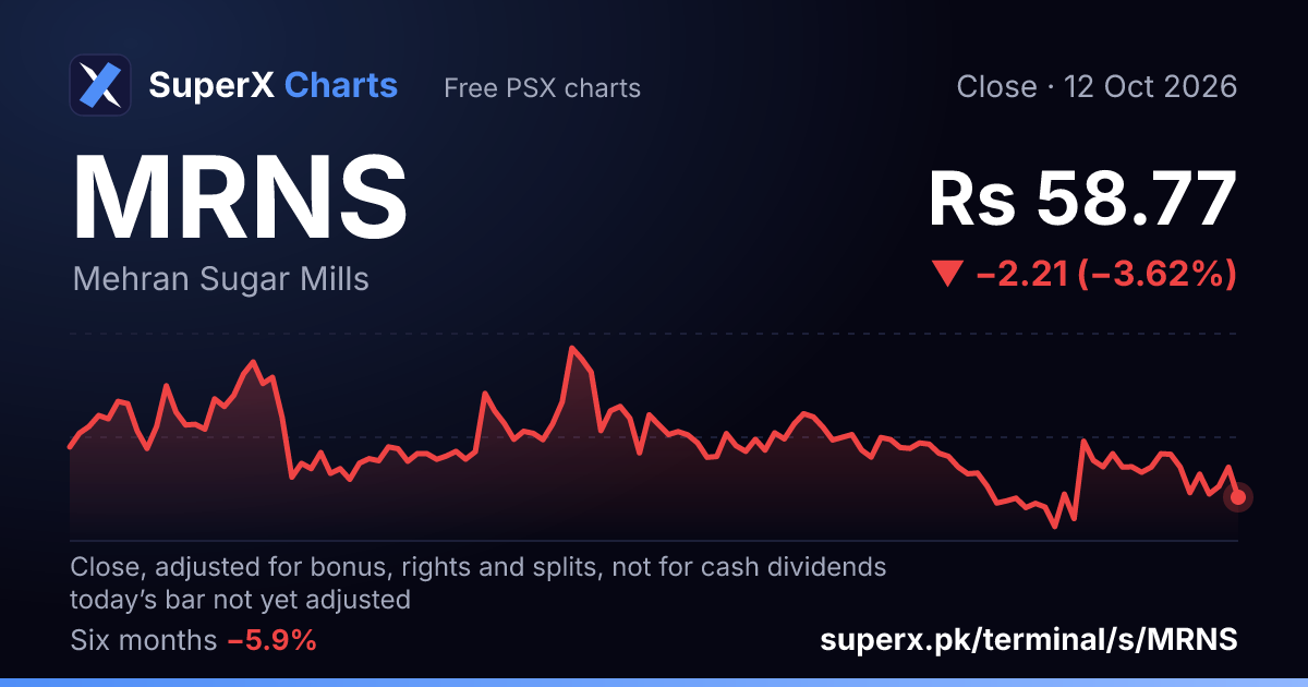 MRNS: six-month price line