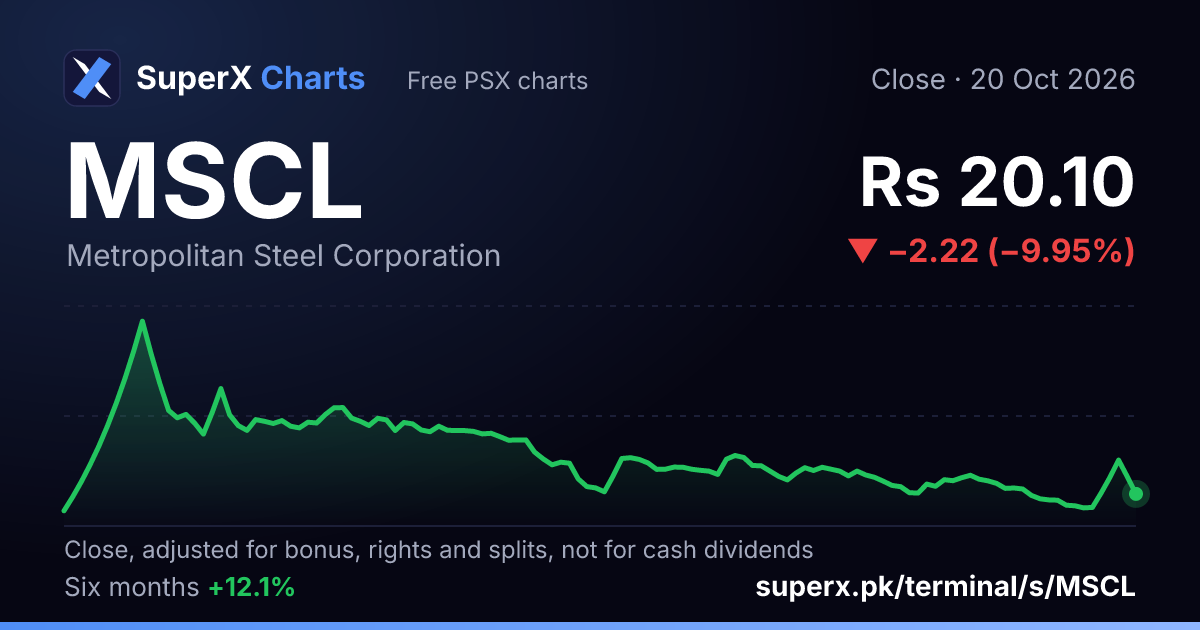 MSCL: six-month price line