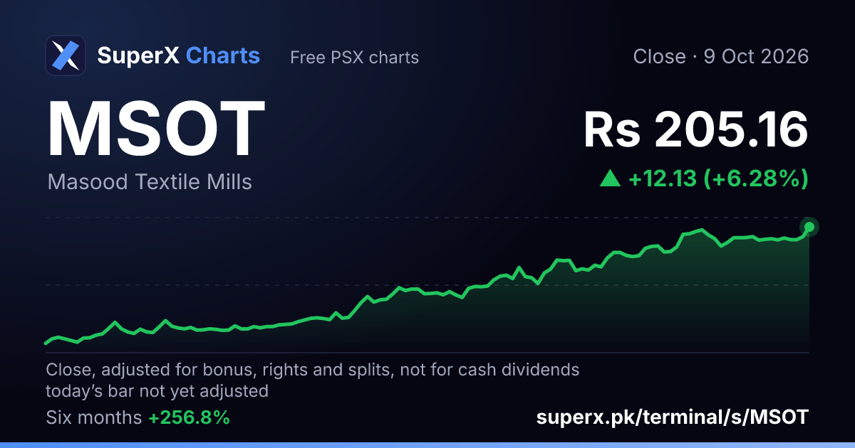 MSOT: six-month price line