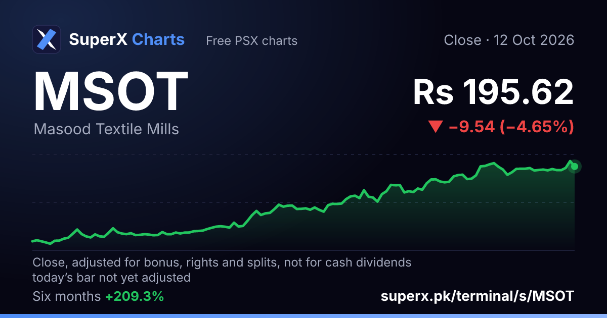 MSOT: six-month price line