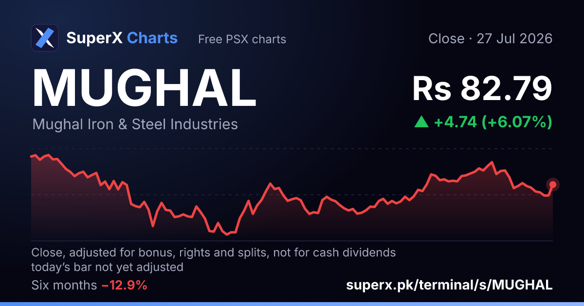 MUGHAL: six-month price line
