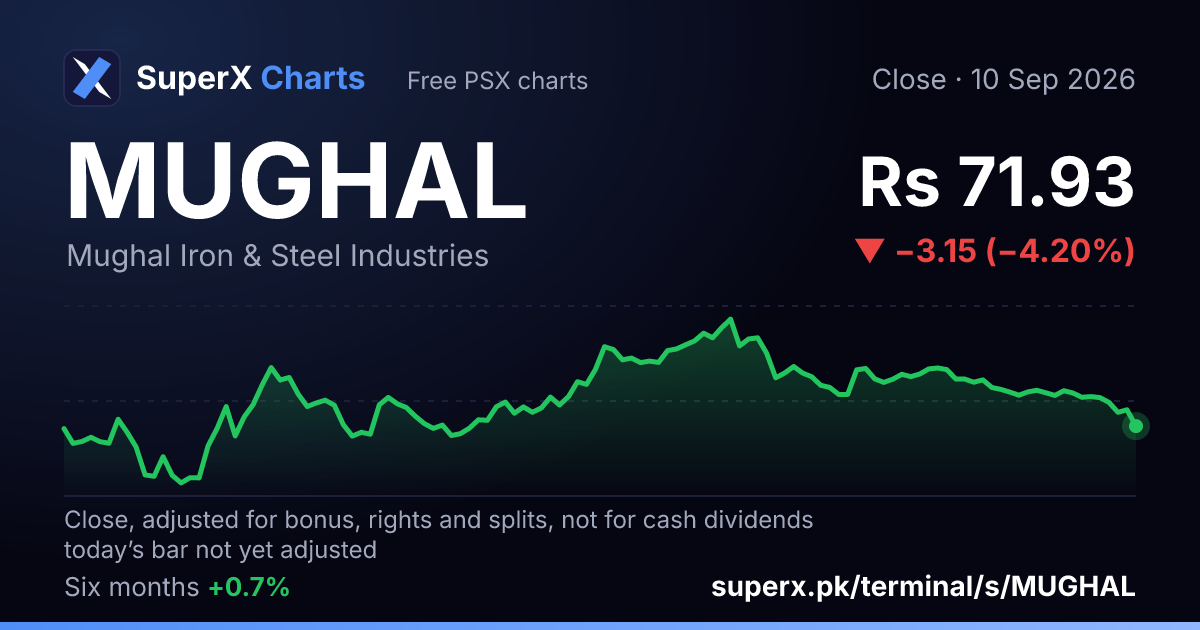MUGHAL: six-month price line