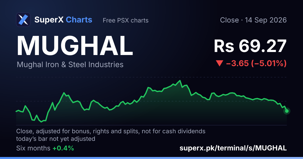 MUGHAL: six-month price line