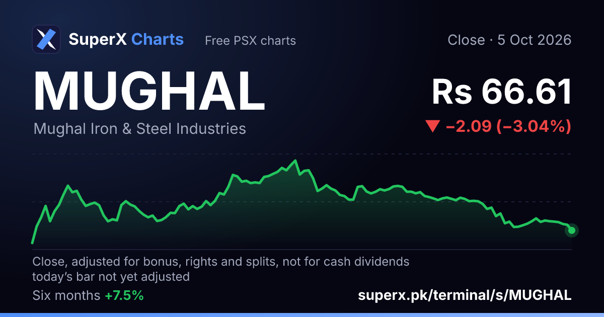 MUGHAL: six-month price line