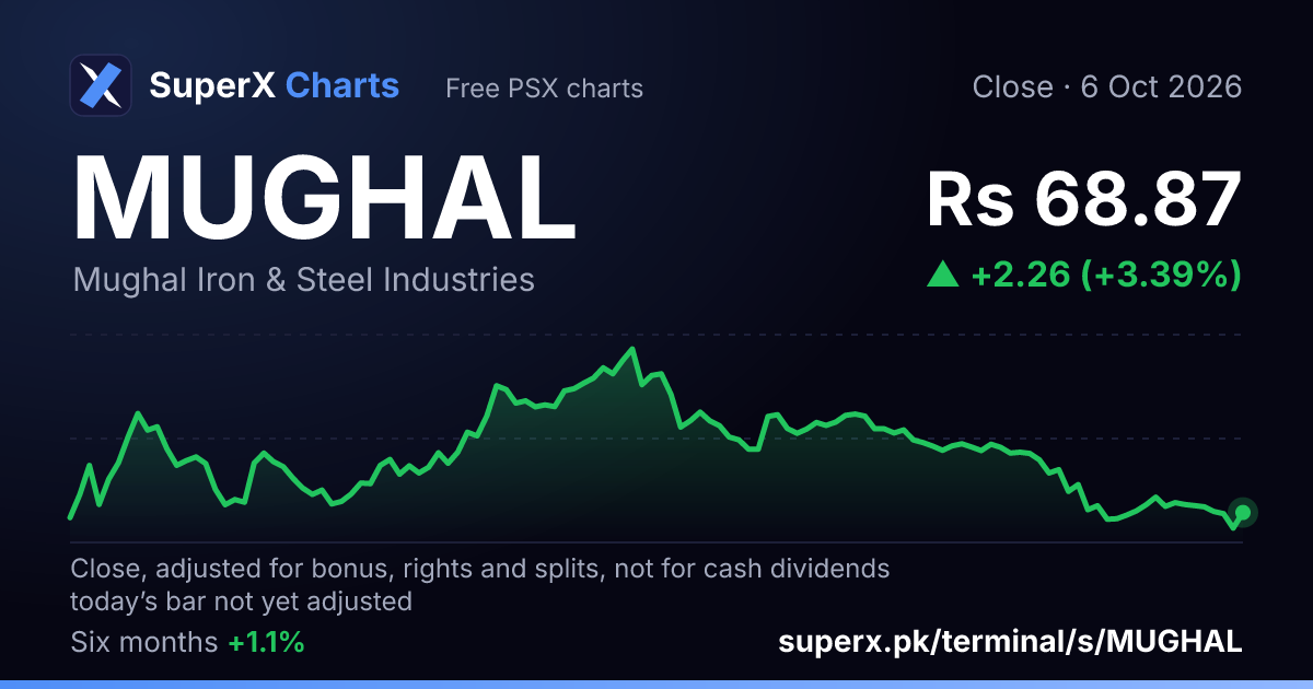 MUGHAL: six-month price line