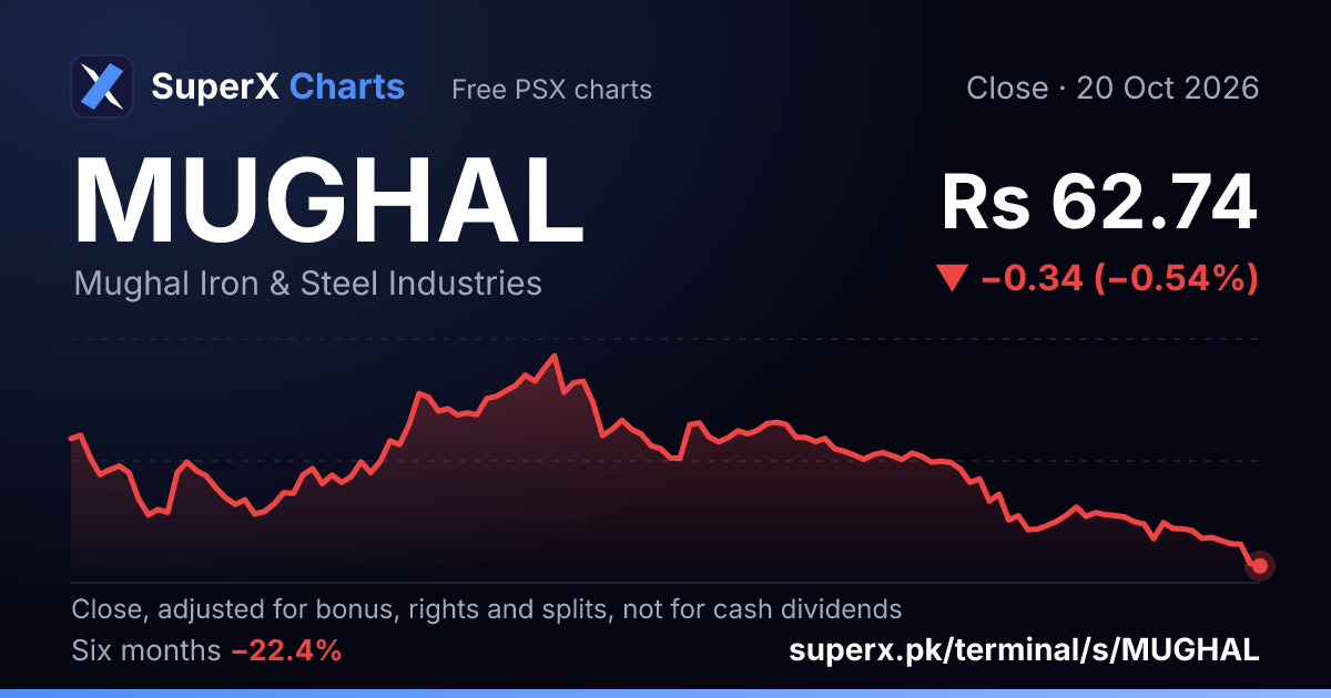 MUGHAL: six-month price line
